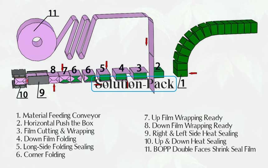 Cellophane Over-Wrapping Machine | Box Wrapping Machine | Cellophane Wrapping Machine | Solution-Pack