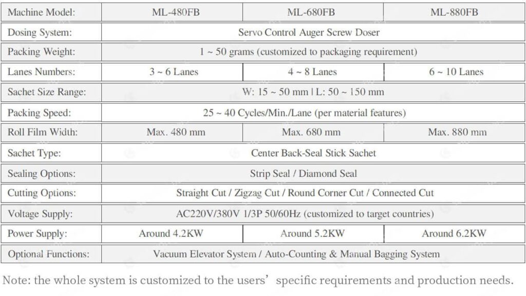 ML FB AUTOMATIC POWDER MULTI LANE CENTER SEAL SACHET PACKING MACHINE UNIT TECHNICAL DATA