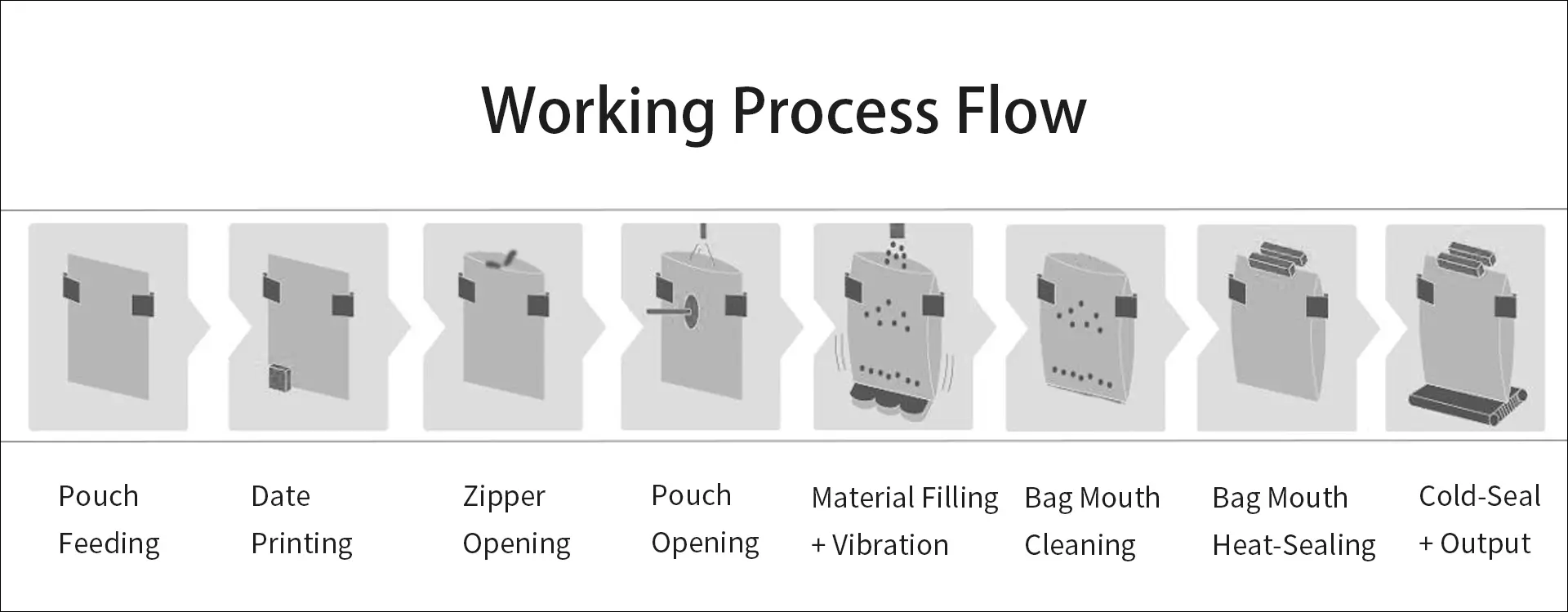Model SP8-240G Automatic Granule Rotary Packaging Machine Solution Working Process Flow | Solution-Pack