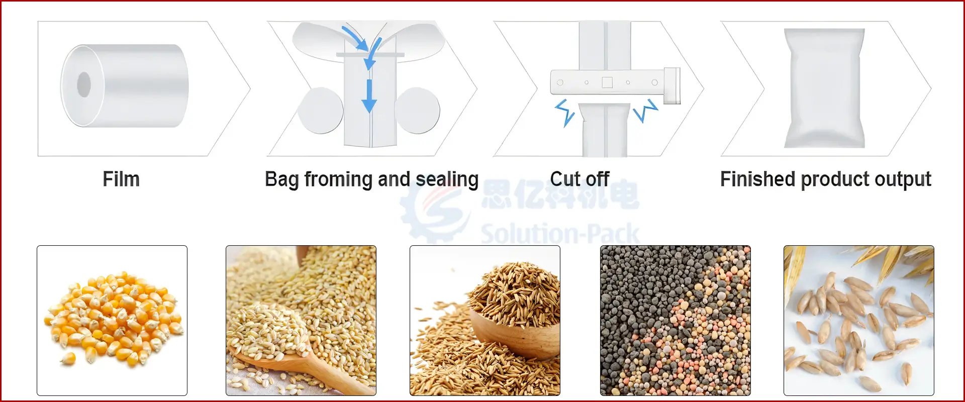 MODEL VSP630L VERTICAL PACKAGING MACHINE UNIT 7 Granule Vertical Packaging Machine | Model VSP630L Vertical Form Fill Seal Packing Machine | Solution-Pack | Bottom Banner Picture
