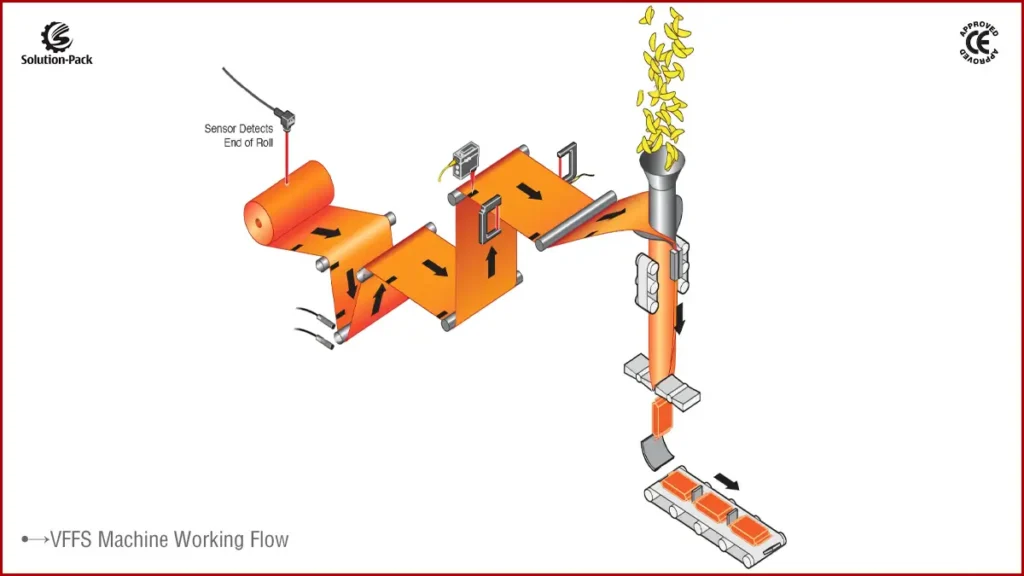 MODEL VSP630M VERTICAL PACKAGING MACHINE UNIT 5 Granule Vertical Packaging Machine | Model VSP630M | Vertical Form-Fill-Seal Machine | Featured Machine Picture